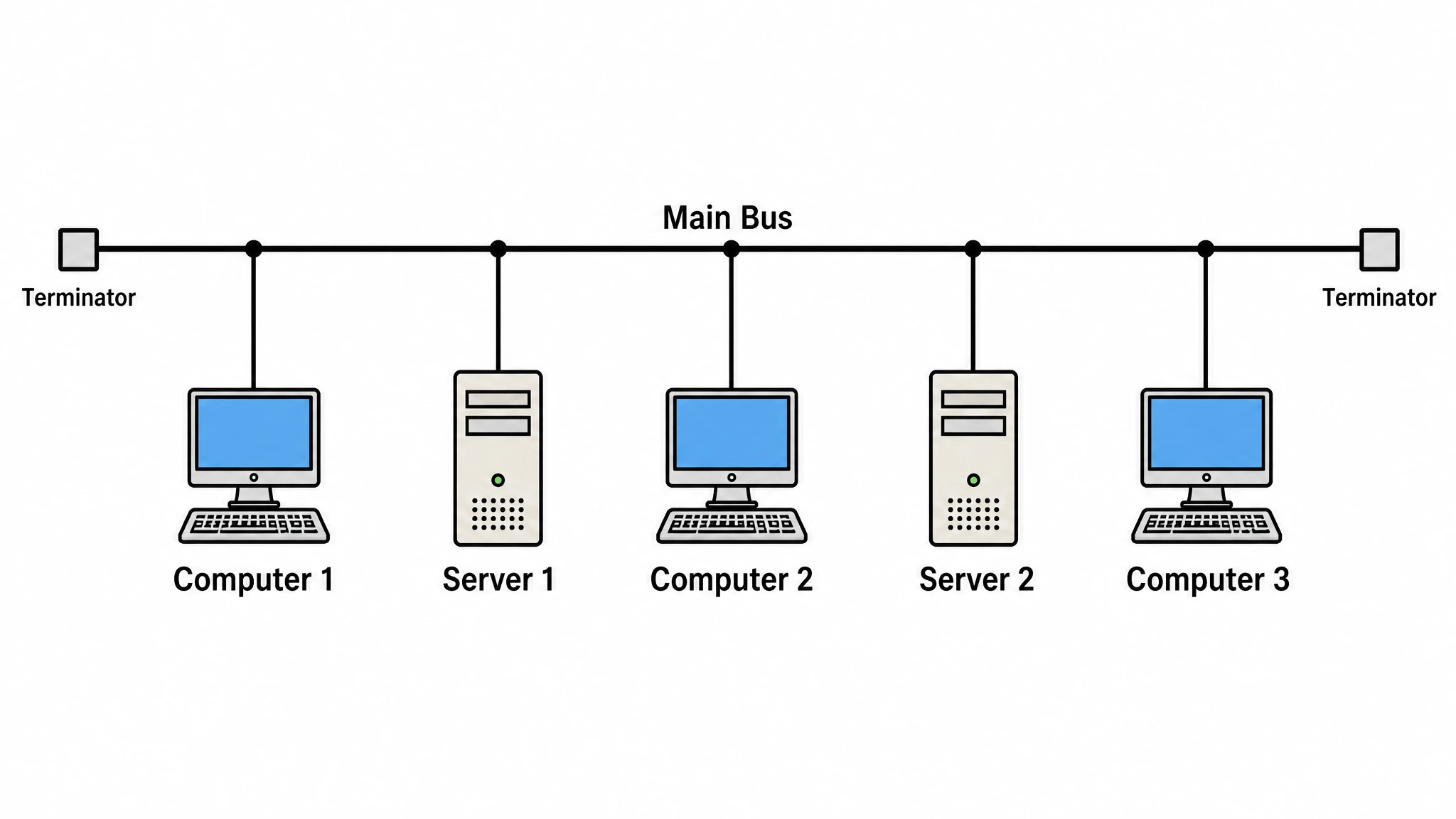 Bus network topology diagram showing nodes branching off a horizontal backbone cable with terminators (Figure generated with SciFig)