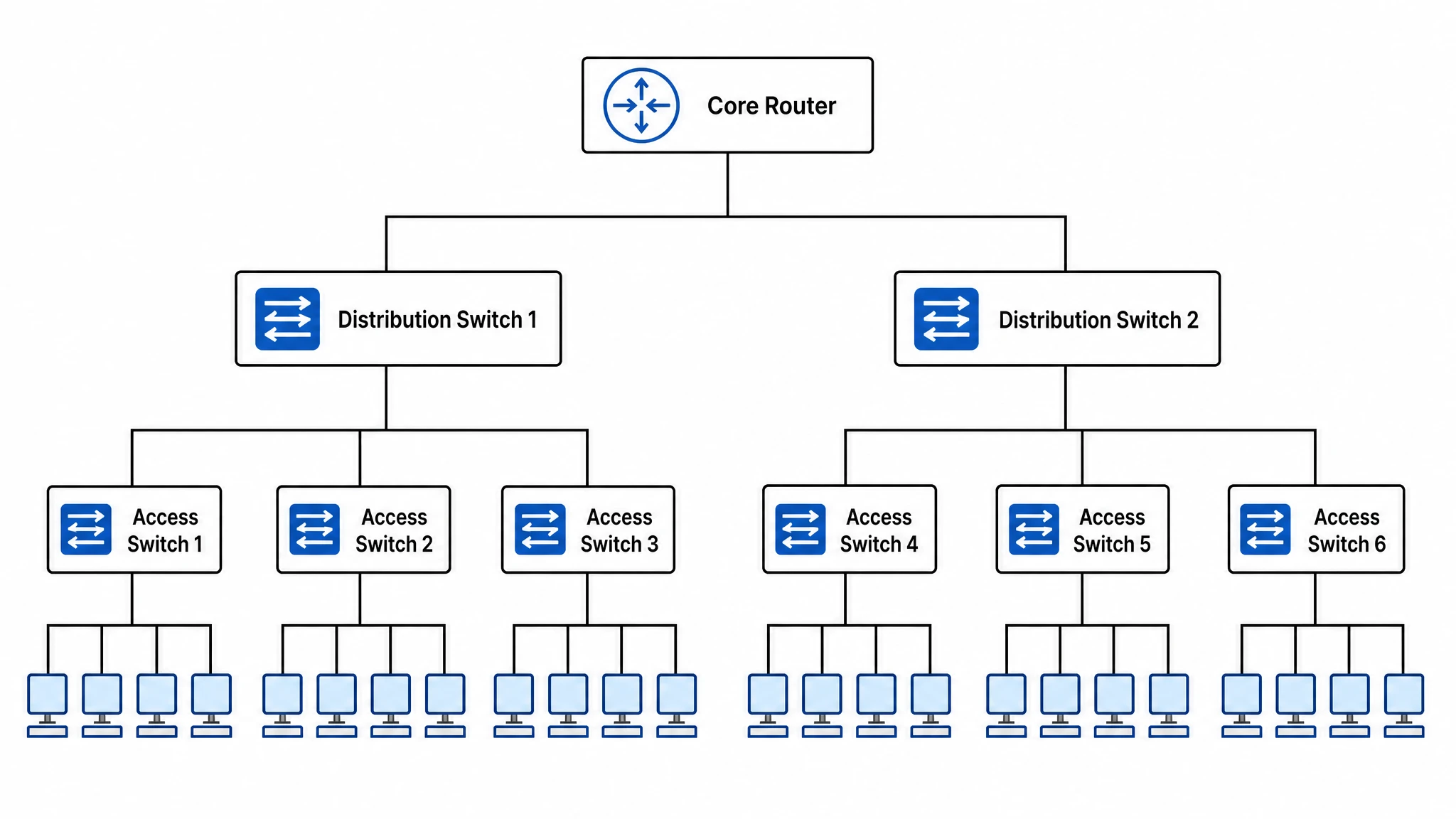 Hierarchical enterprise network diagram with core router, distribution switches, and access-layer switches in a tree topology (Figure generated with SciFig)