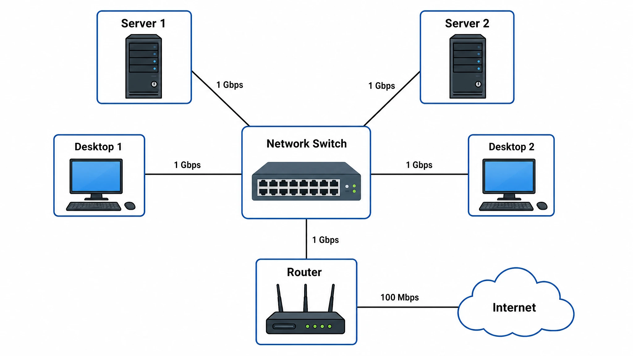 Network topology diagram showing a star topology with central switch, routers, servers, and computers connected by labeled links (Figure generated with SciFig)