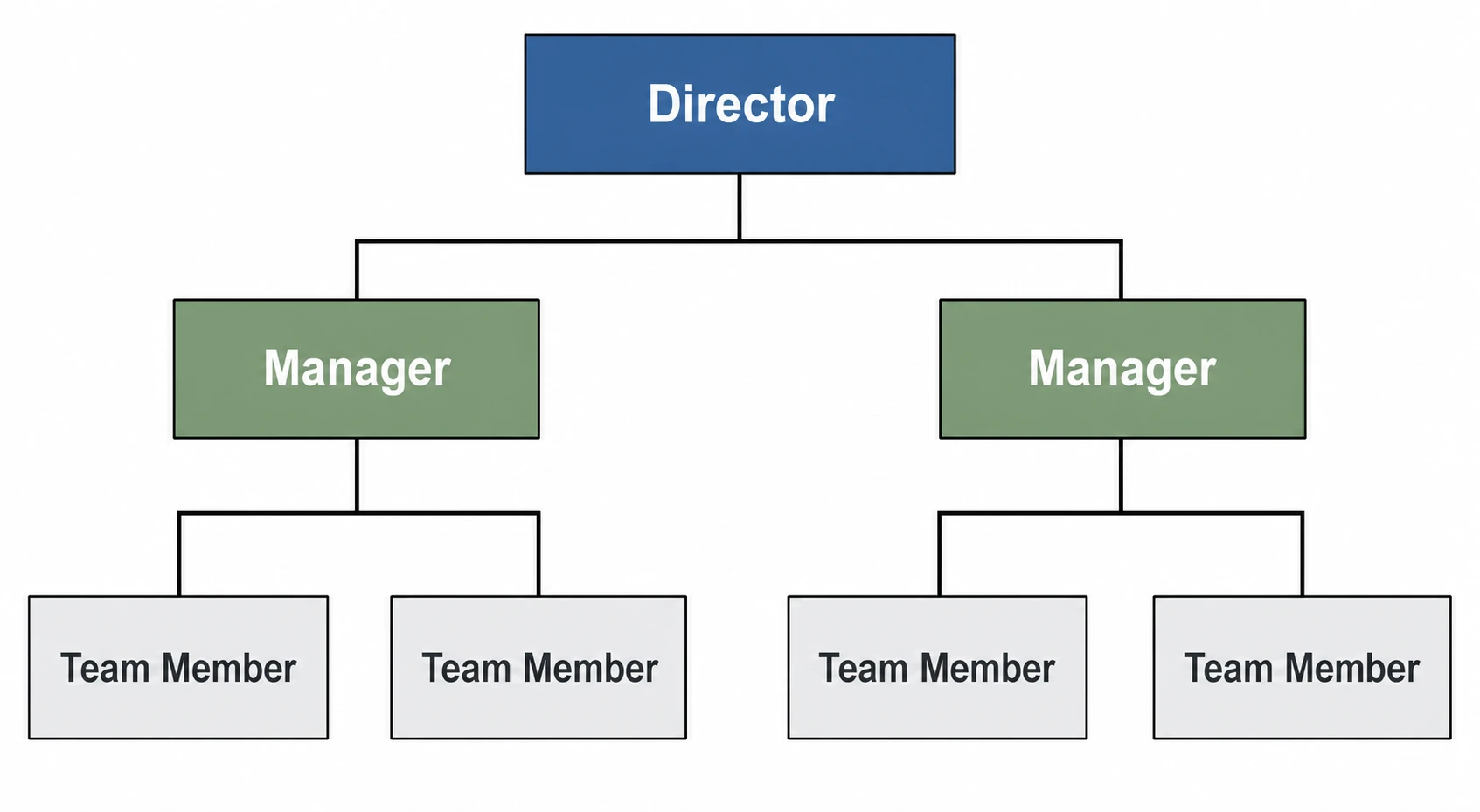 Generate an org chart from any list or description
