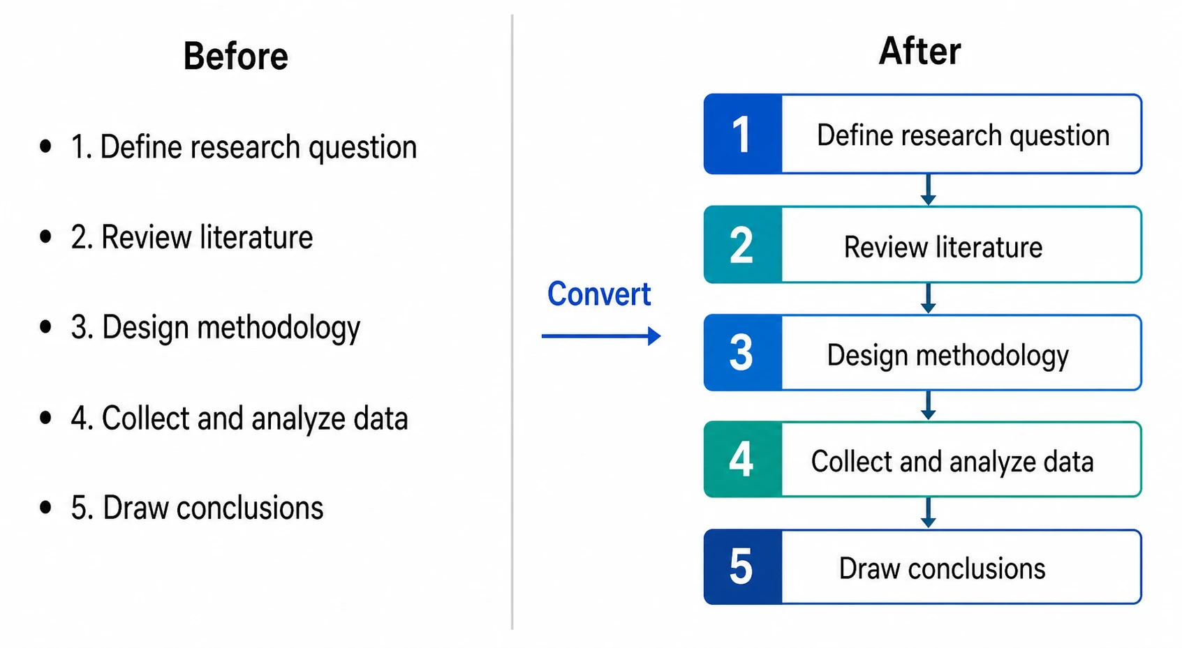 Convert any text structure into the right diagram type