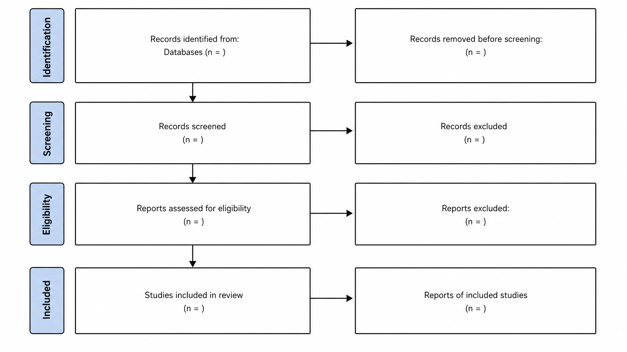 Blank PRISMA 2020 flow diagram template with empty boxes for identification, screening, eligibility, and included stages (Figure generated with SciFig)