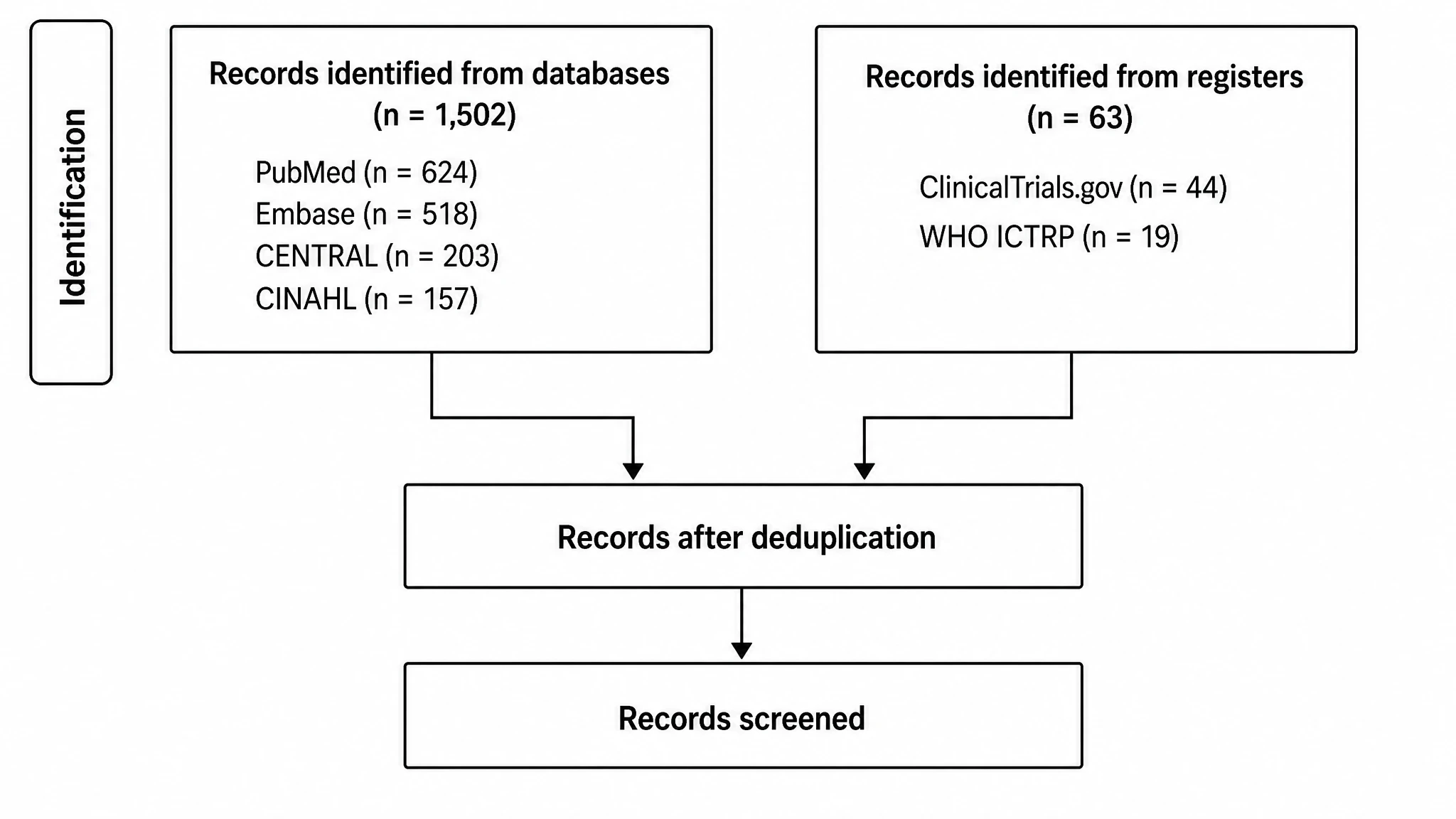 PRISMA 2020 flow diagram identification stage showing separate database and register search boxes with record counts feeding into deduplication (Figure generated with SciFig)