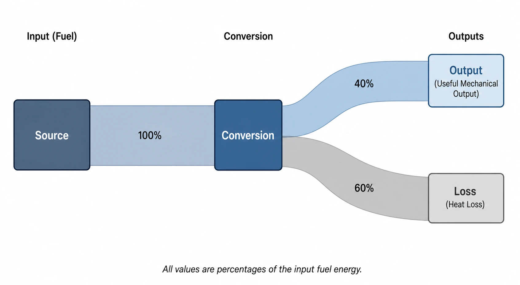 Generate a Sankey diagram from flow descriptions or values