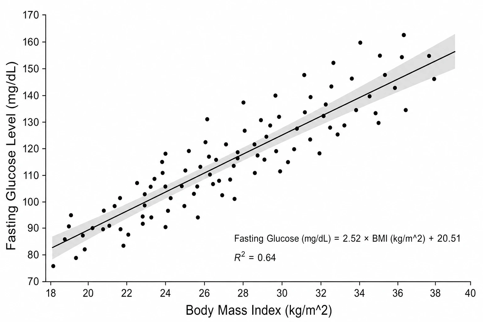Linear regression scatter plot maker output with regression line, confidence band, equation, and R-squared annotation for a clinical research study (Figure generated with SciFig)