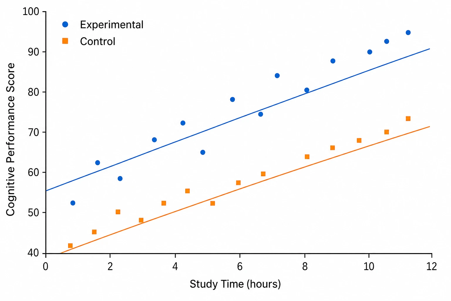 Scatter plot with trend line comparing two research groups with separate regression lines and distinct marker shapes (Figure generated with SciFig)
