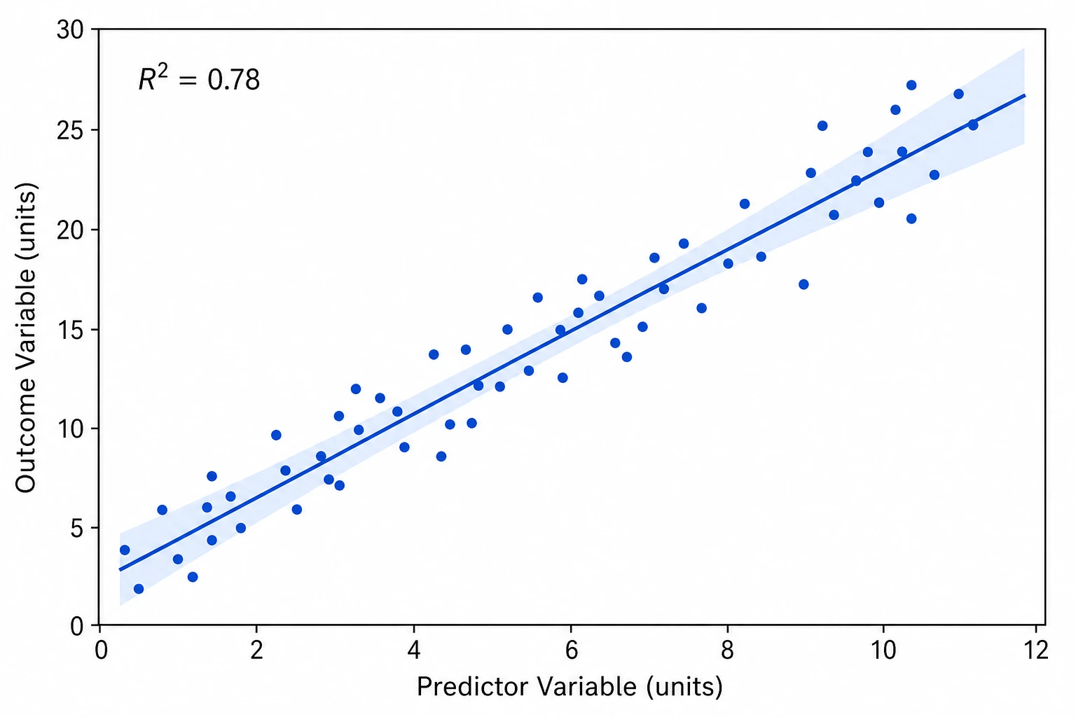 Scatter plot maker output showing a positive correlation with linear regression trend line, confidence band, and R-squared annotation (Figure generated with SciFig)