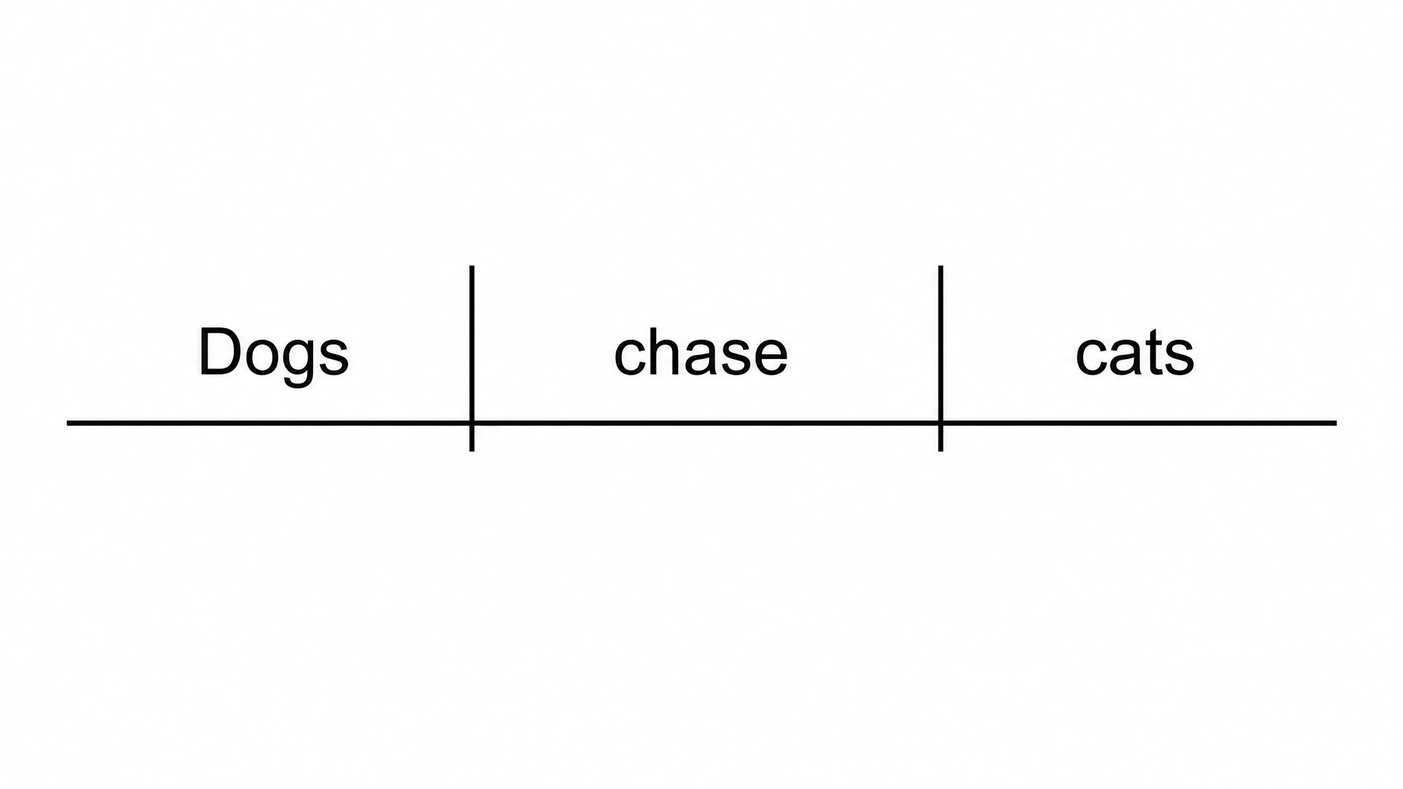 Simple Reed-Kellogg sentence diagram of a subject-verb-object sentence on a horizontal baseline (Figure generated with SciFig)