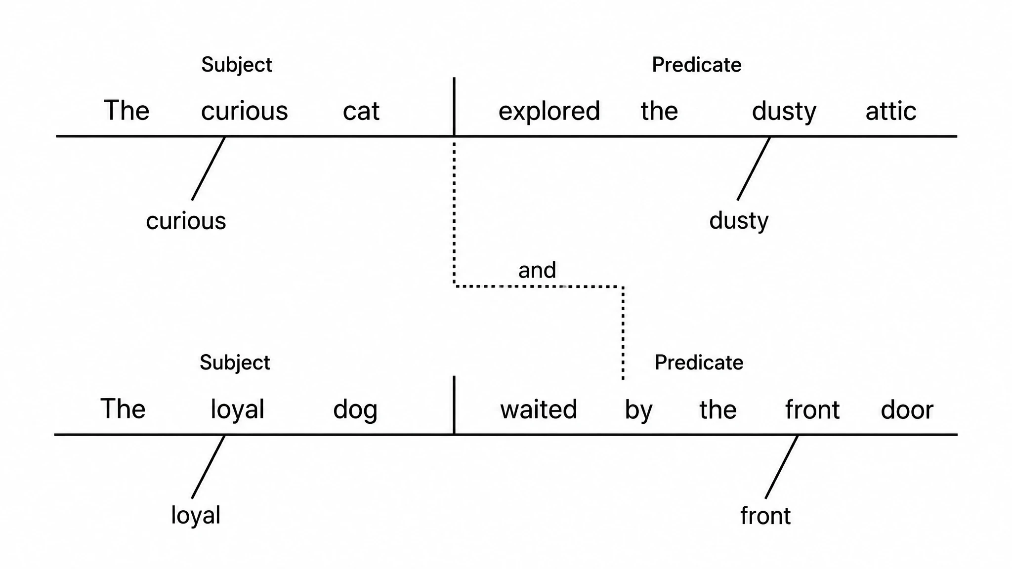 Reed-Kellogg diagram of a compound sentence with two baselines joined by a dotted conjunction step-line (Figure generated with SciFig)