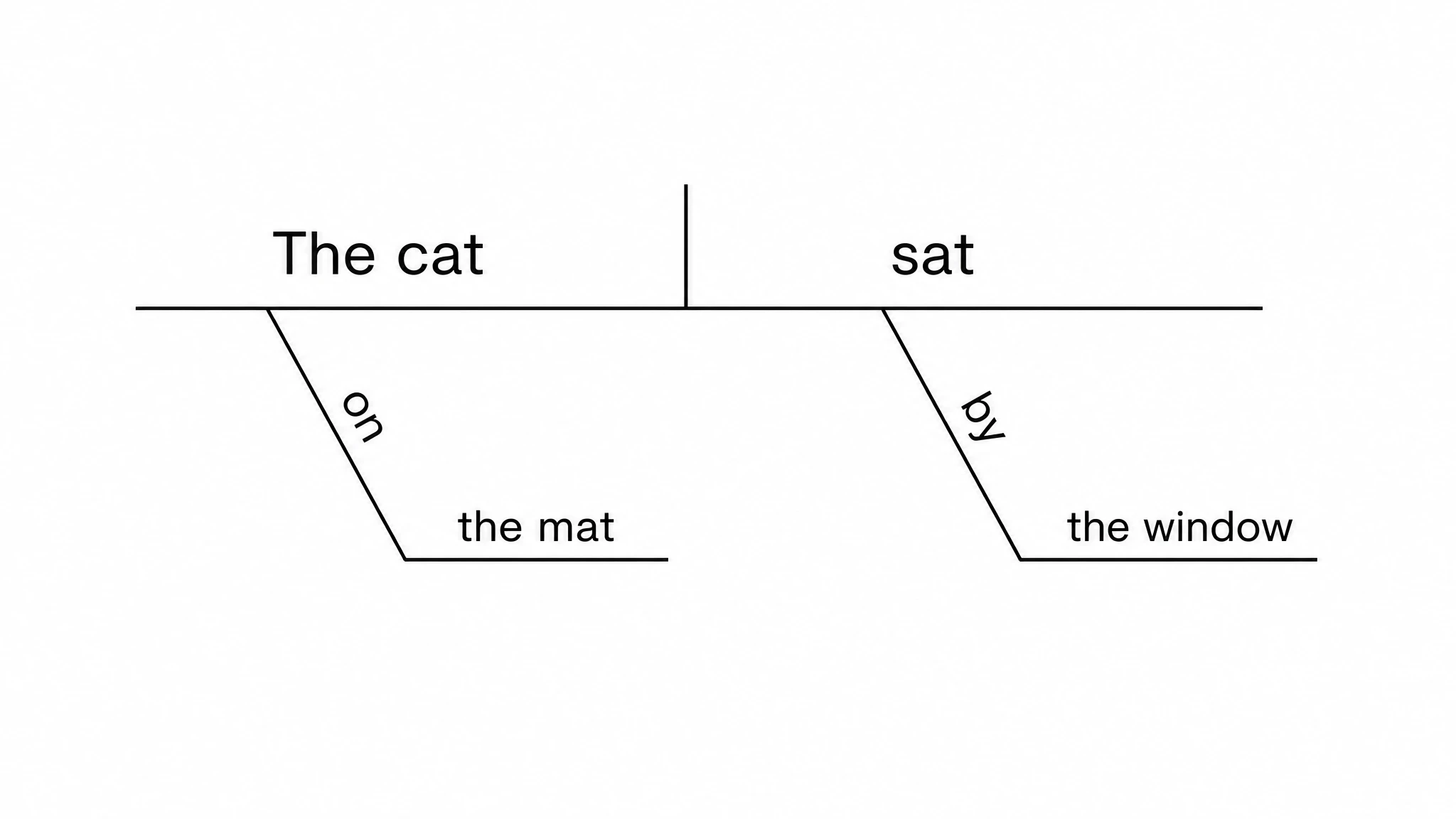 Reed-Kellogg sentence diagram with two prepositional phrases shown on diagonal-then-horizontal attachment lines (Figure generated with SciFig)