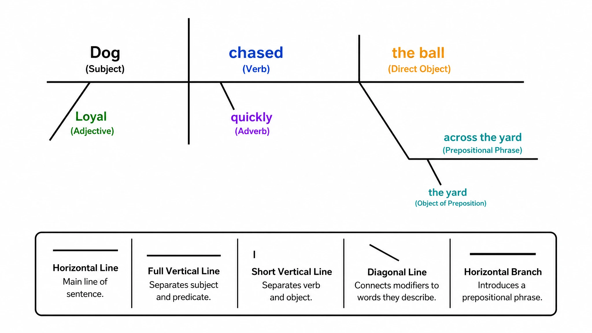 Reed-Kellogg sentence diagram showing subject and predicate on a baseline with modifiers on slanted lines (Figure generated with SciFig)