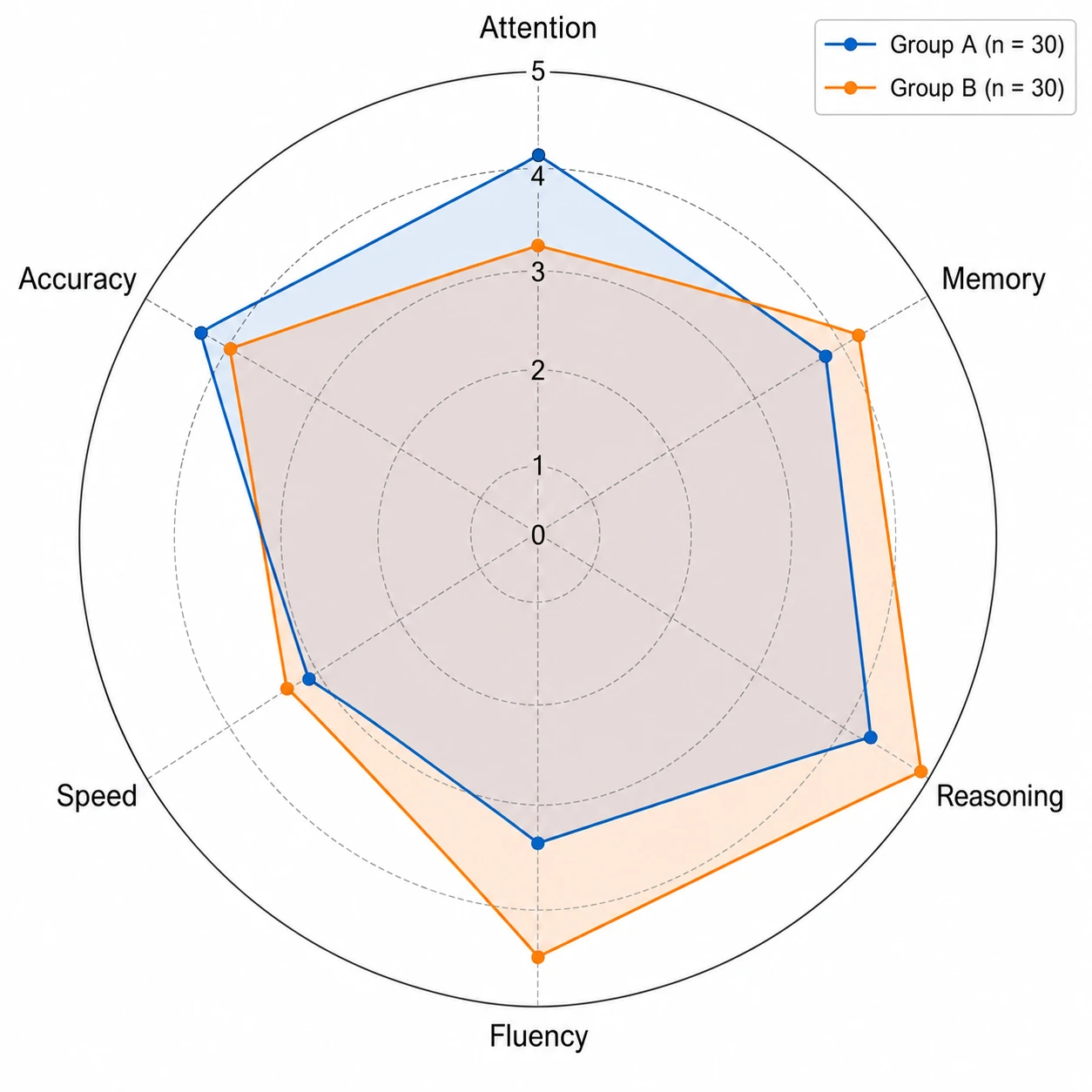 Generate a spider web graph from plain-language descriptions