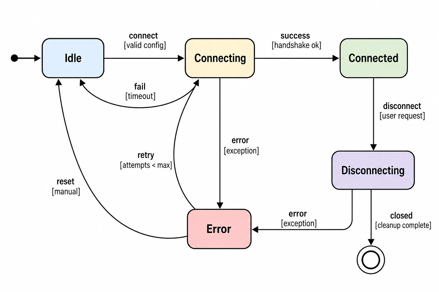 States, transitions, and guards from plain language