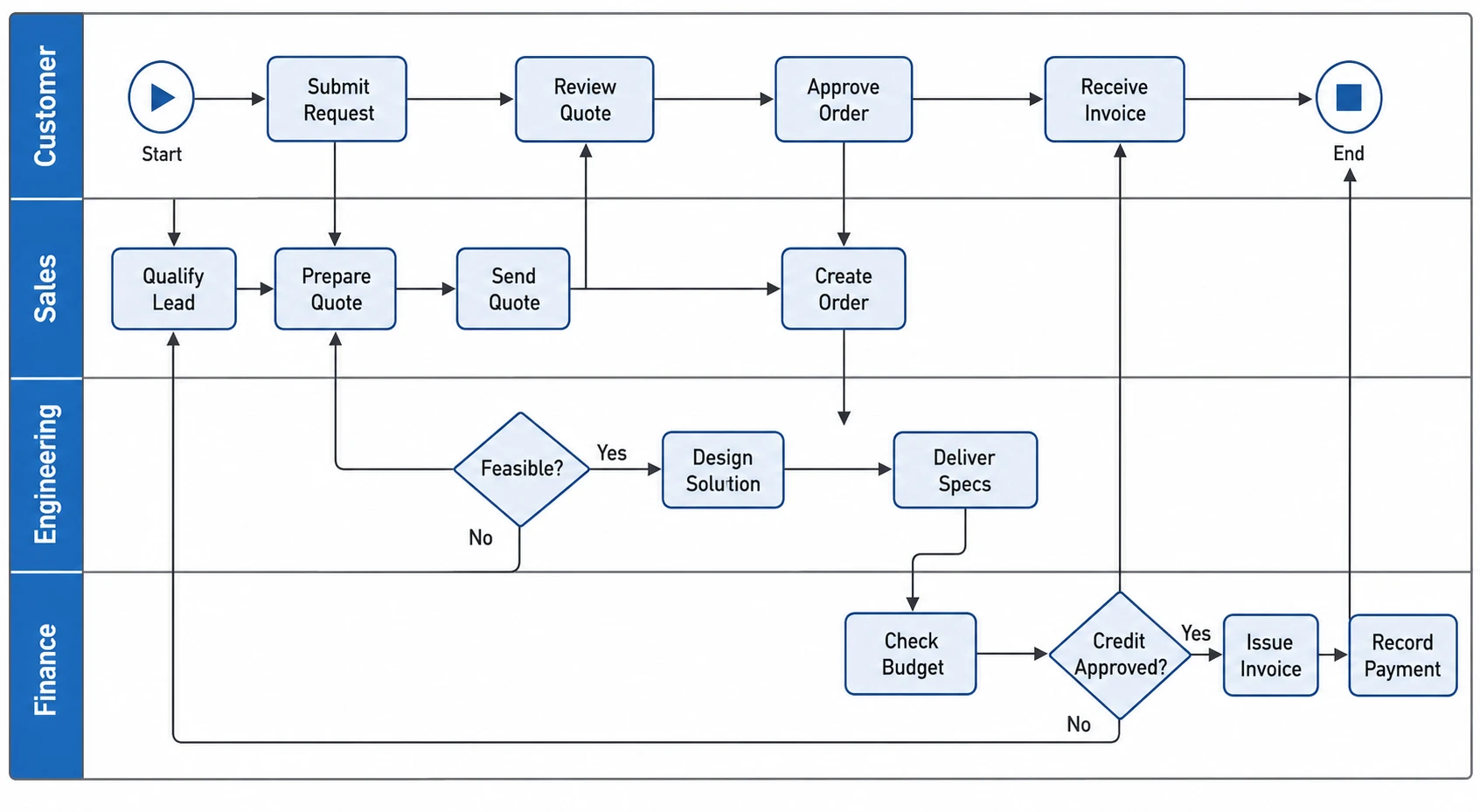 Describe your process and roles, get a swimlane diagram instantly