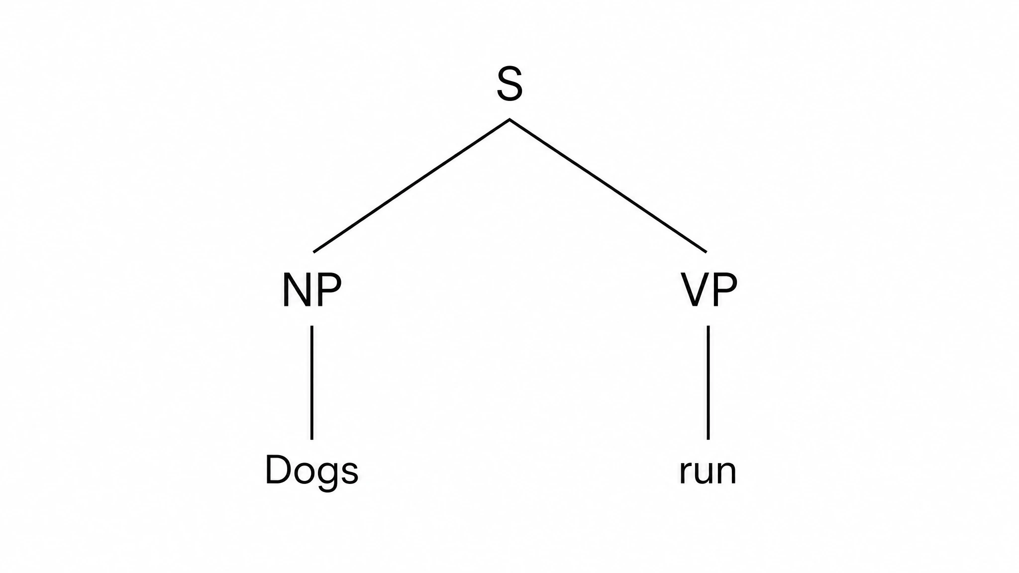 Simple syntactic tree with S root, NP and VP daughters, and terminal word nodes (Figure generated with SciFig)
