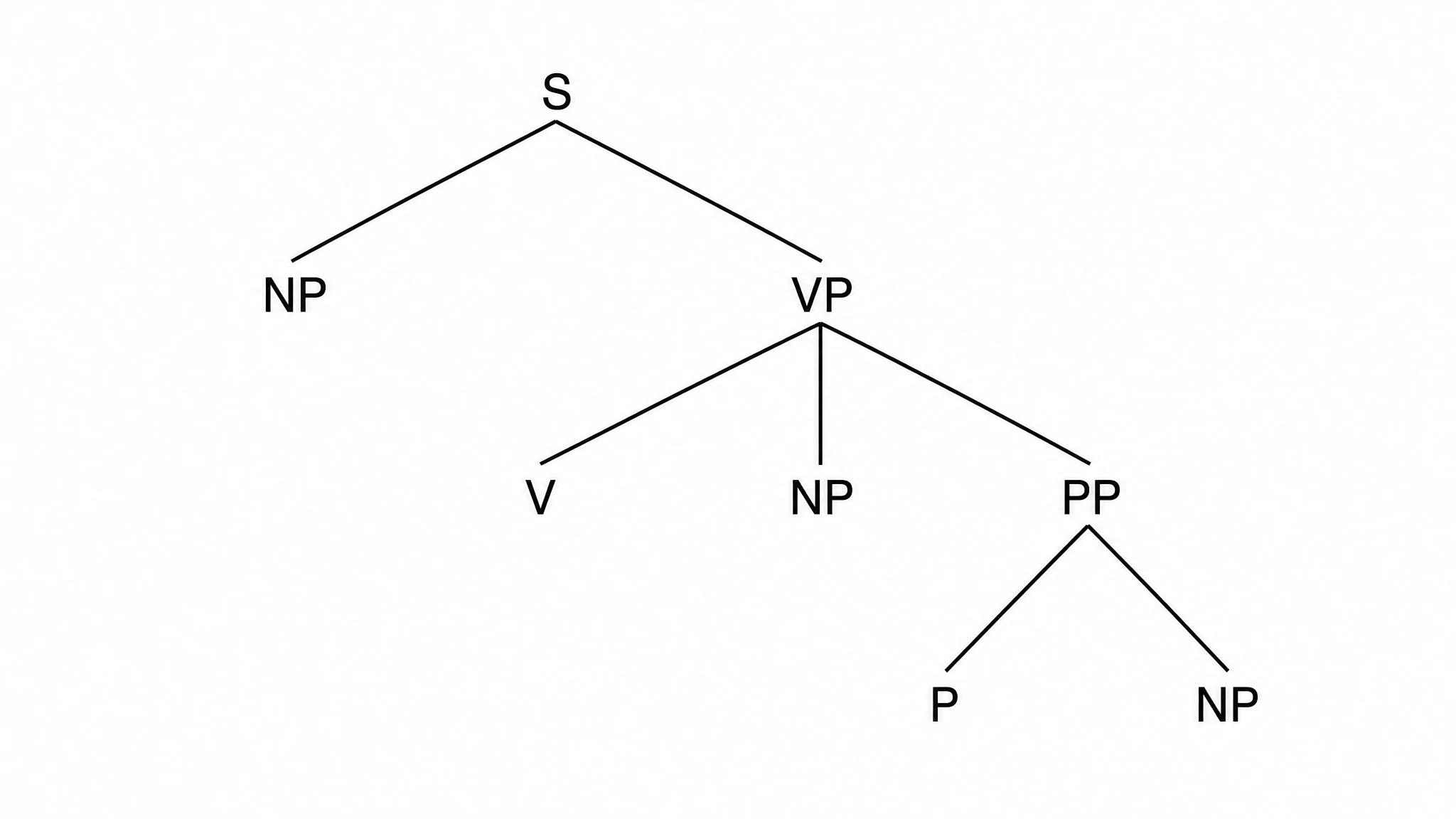 Syntactic tree with prepositional phrase adjunct attached to VP, showing NP and PP daughters (Figure generated with SciFig)