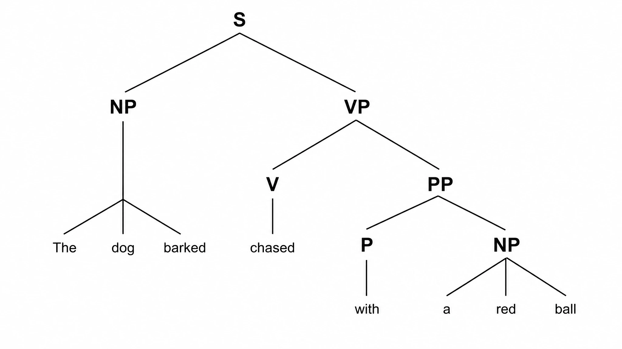 Full phrase-structure hierarchy — S, NP, VP, PP, and beyond