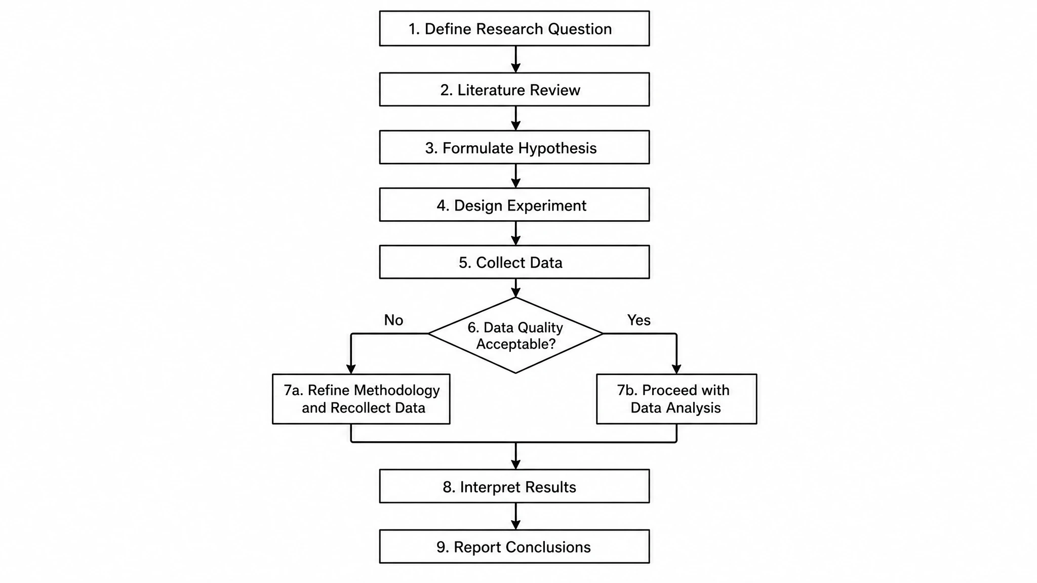 Top-to-bottom flowchart diagram with labeled nodes and a branching path generated from a text description (Figure generated with SciFig)