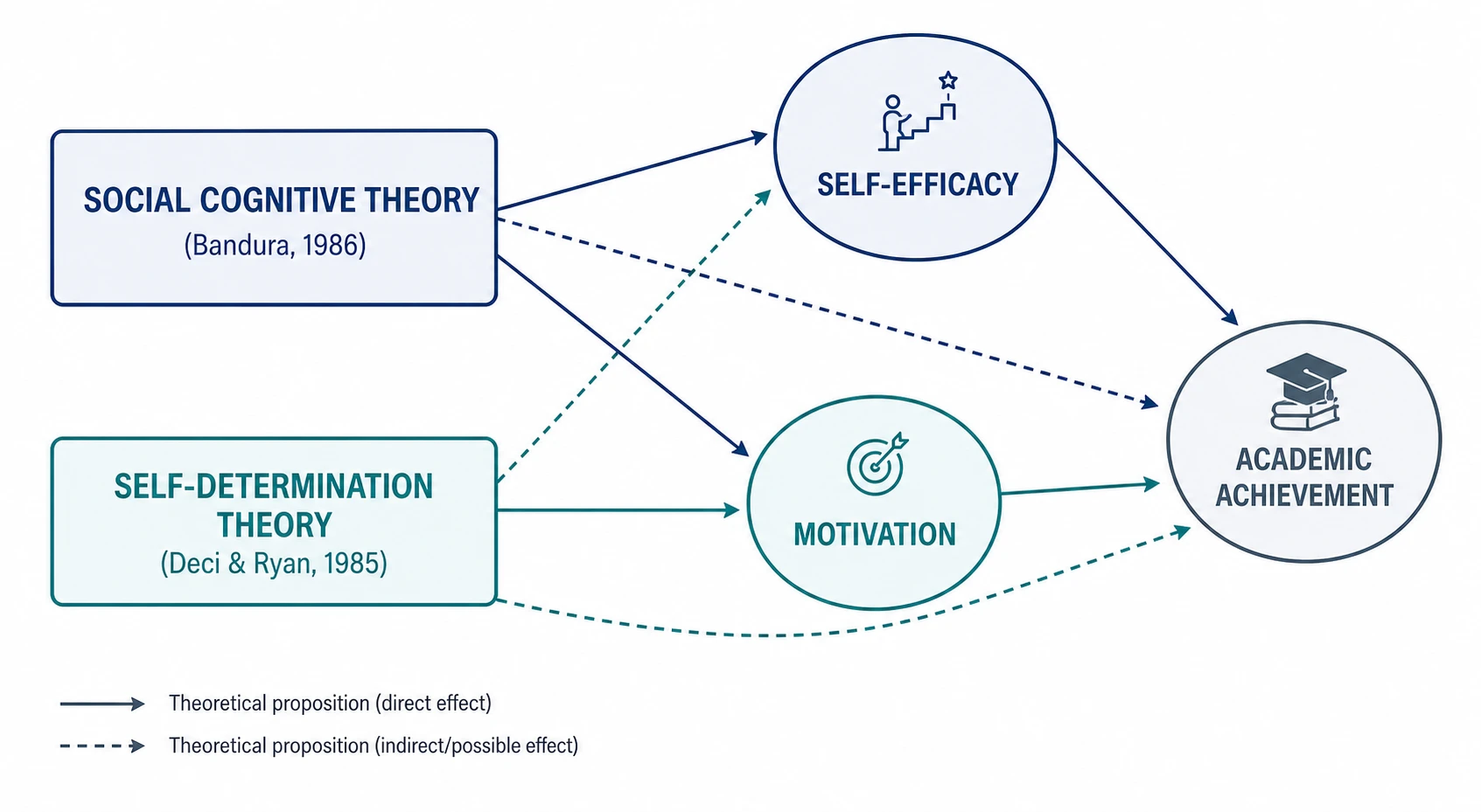 Map named theories to your research variables