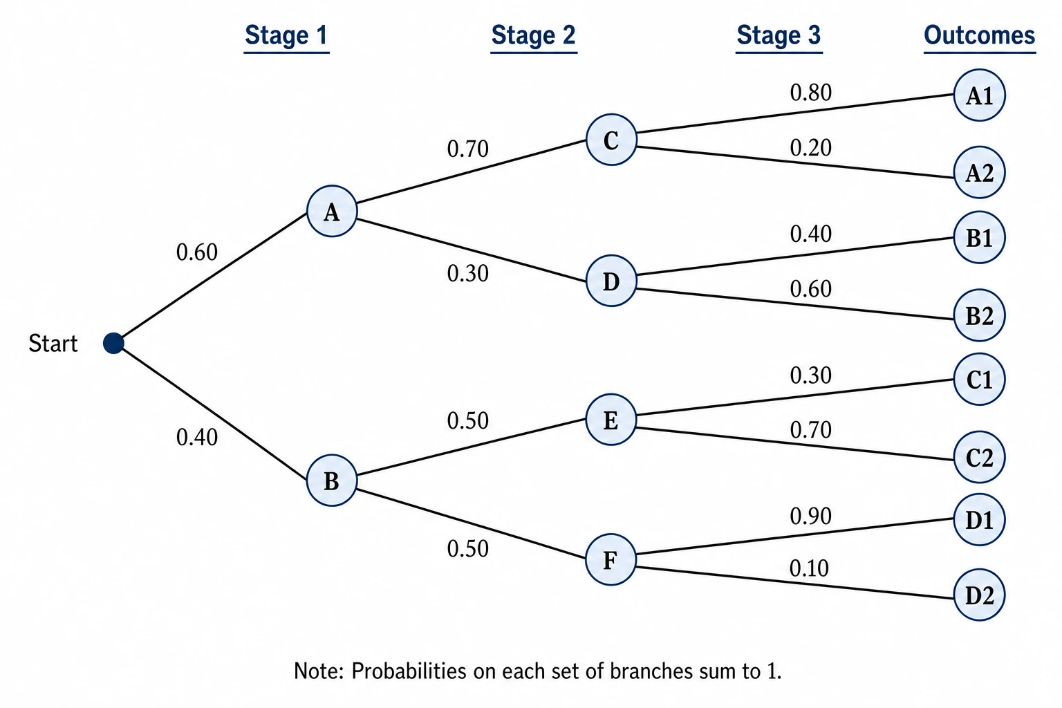 Hierarchical structures and probability trees from plain language