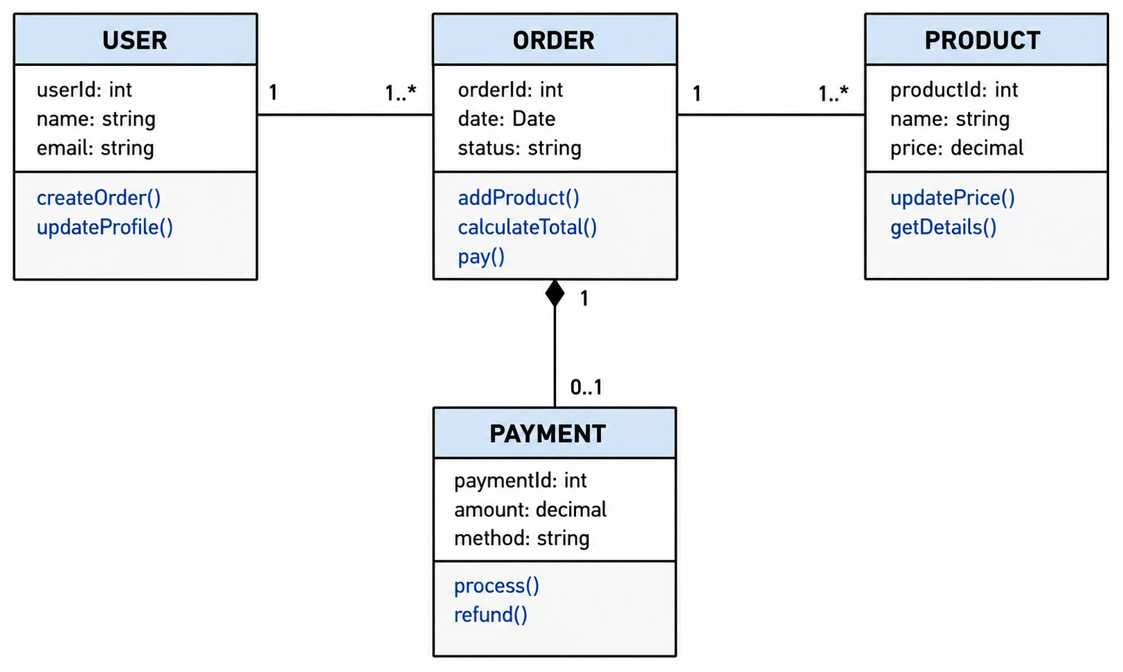 Generate class and sequence diagrams instantly