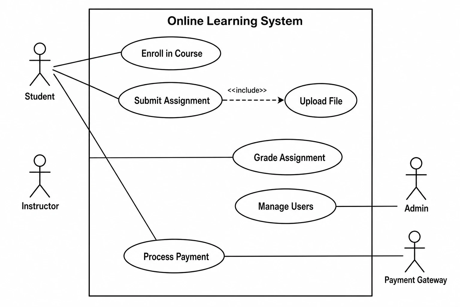 Actors, use cases, and relationships from plain language