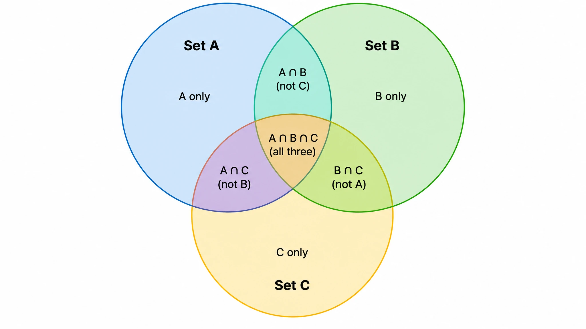 Three-circle venn diagram with three overlapping circles showing pairwise and central triple set intersections, all regions labeled (Figure generated with SciFig)
