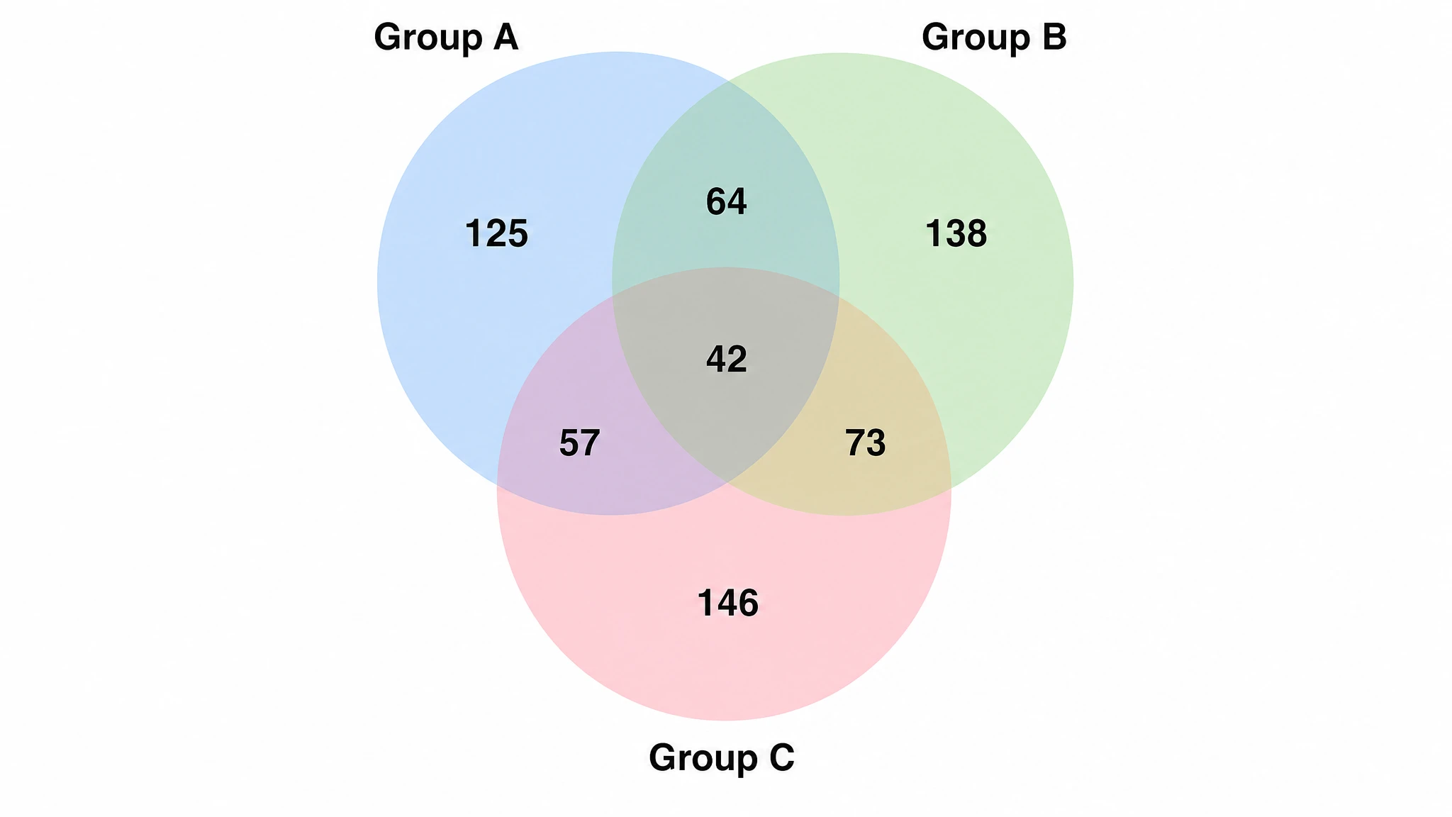 Filled three-set venn diagram comparing gene sets with numeric counts in each overlapping intersection region, research publication style (Figure generated with SciFig)