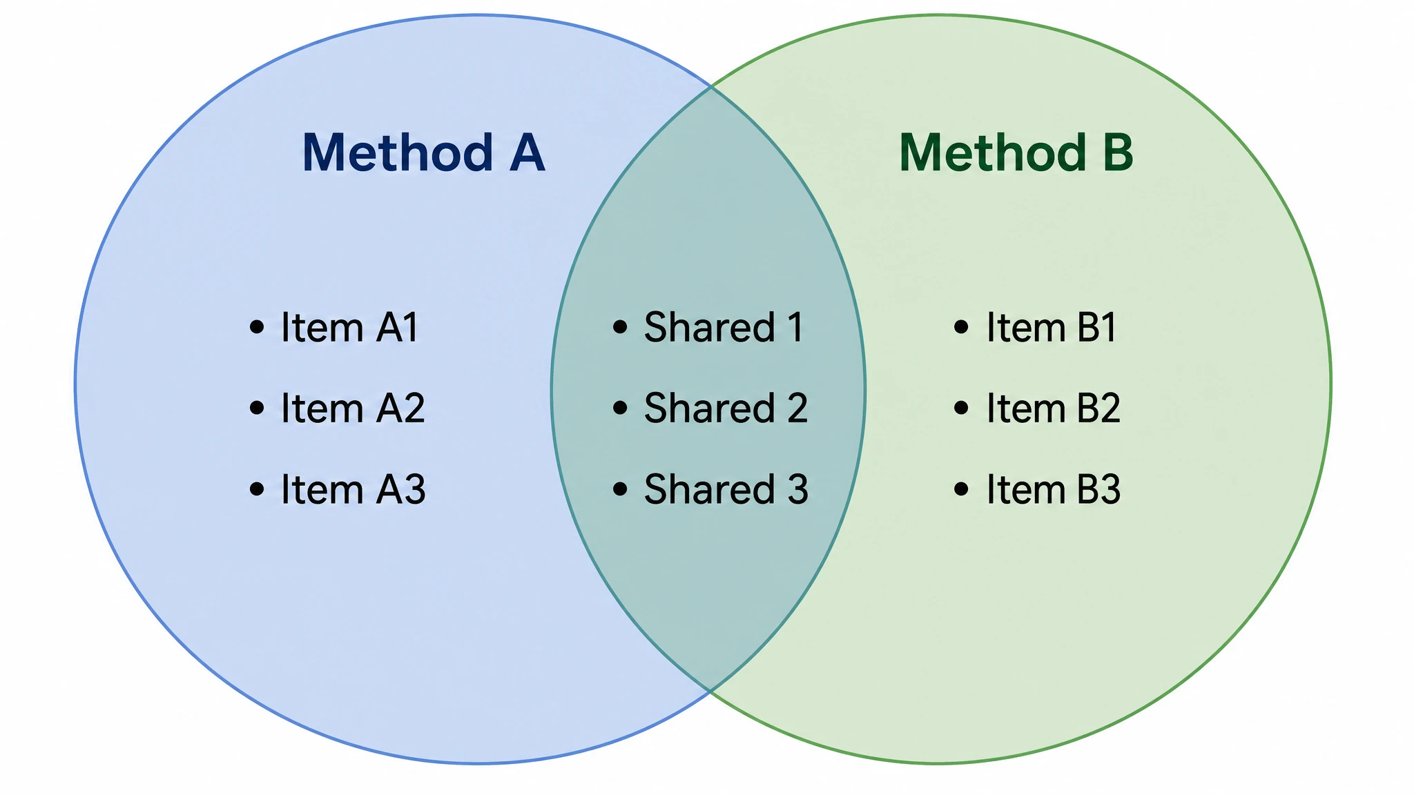 Two-set venn diagram comparing two categories with unique items in each circle and shared items in the labeled central intersection (Figure generated with SciFig)