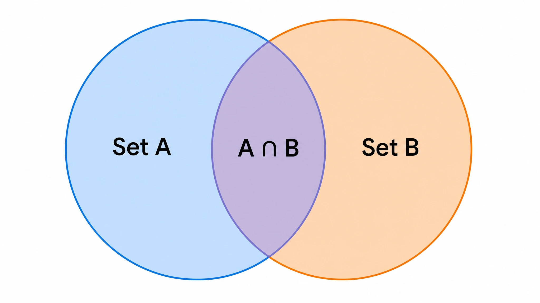 Two-set venn diagram with two overlapping circles and a labeled central set intersection region (Figure generated with SciFig)